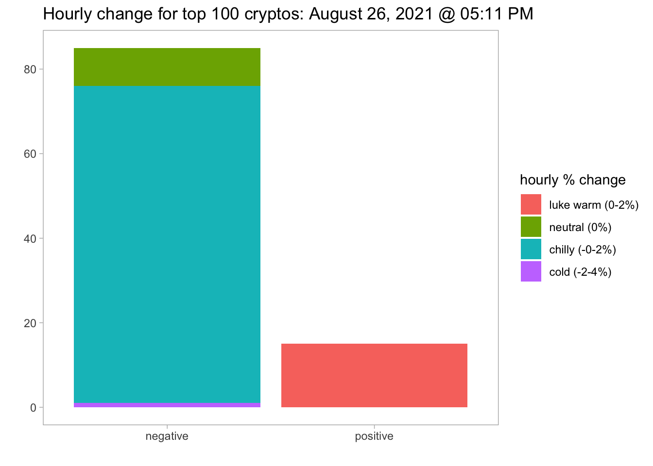 crypto currency hourly change